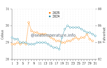 Temperatura da água em Necocli em julho