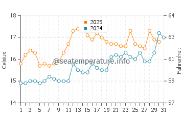Nefyn water temp chart in July