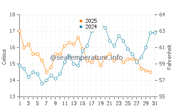 Nemina water temp chart in July