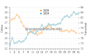 Nervi water temp chart in July