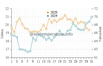 Temperature dell'acqua a Nes a luglio