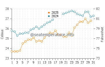 Nesebar water temp chart in July