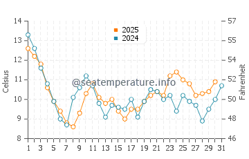 Neskowin water temp chart in July