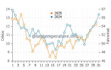 Netarts water temp chart in July