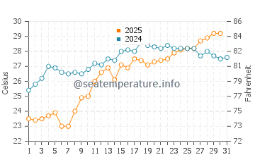 Wassertemperatur Nowy Afon im Juli