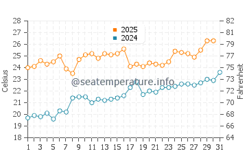 New Buffalo water temp chart in July