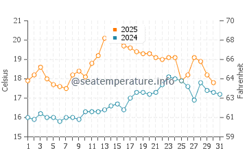 Temperature dell'acqua a New Ferry a luglio