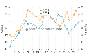 New London water temp chart in July