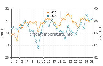 Temperatura del agua en Nueva Orleans en julio