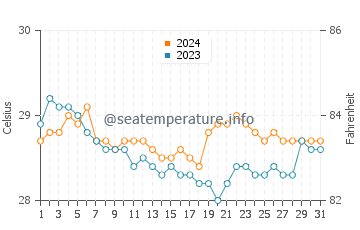 Temperatura vode u Nova Panama u srpnju