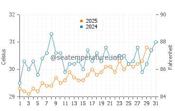 New Providence water temp chart in July