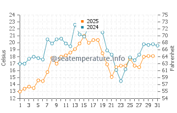 Temperature dell'acqua a New Richmond a luglio