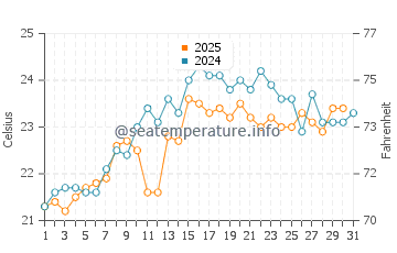New Seabury water temp chart in July