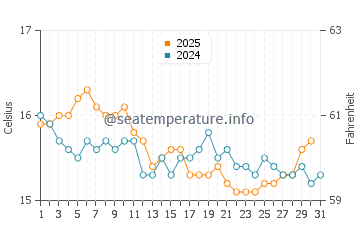 Coopers Beach water temp chart in July