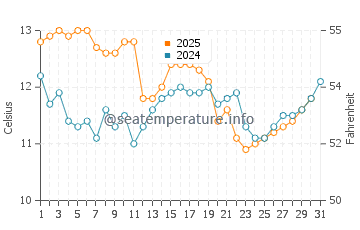 Temperatura vode u Zlatni zaljev u srpnju