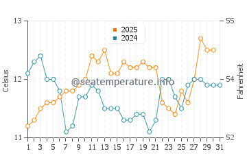 Picton water temp chart in July