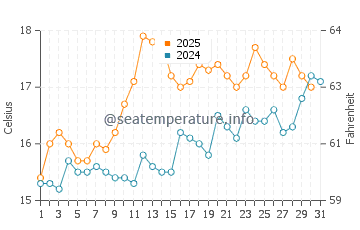 Newborough water temp chart in July