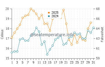 Newburyport water temp chart in July