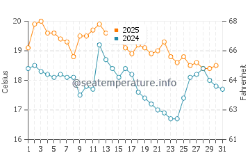 Temperature dell'acqua a Newcastle a luglio