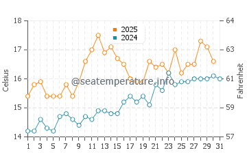 Newgale water temp chart in July
