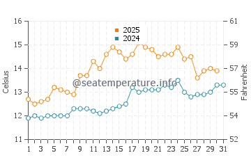Newtonhill water temp chart in July