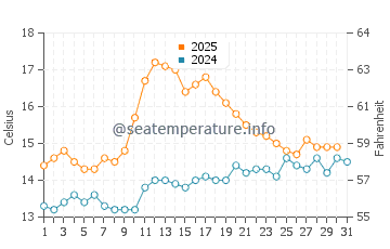 Temperature dell'acqua a Newtownabbey a luglio