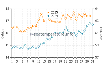 Temperature dell'acqua a Neyland a luglio