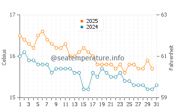 Ngunguru water temp chart in July