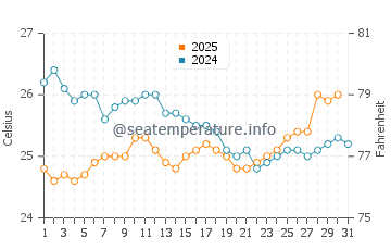 Nhulunbuy water temp chart in July