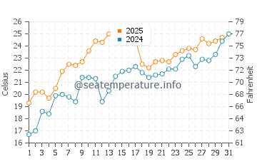 Temperature dell'acqua a Niagara-on-the-Lake a luglio