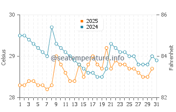 Temperature dell'acqua a Bluefields a luglio