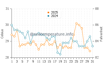 Temperatura da água em Granada em julho