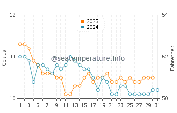 Temperature dell'acqua a Niebla a luglio