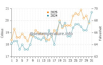 Wassertemperatur Niechorze im Juli