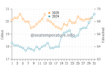 Temperature dell'acqua a Nieuwpoort a luglio