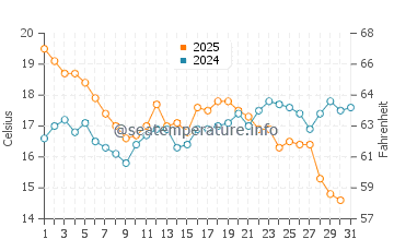 Nigran water temp chart in July