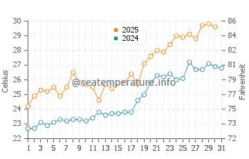 Niigata-Shi water temp chart in July