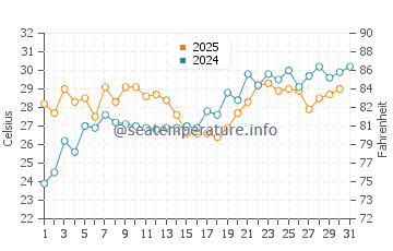 Temperatura vode u Niihama u srpnju