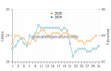 Temperature dell'acqua a Nilaveli a luglio