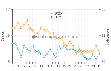 Temperatura da água em Ninety Mile Beach em julho