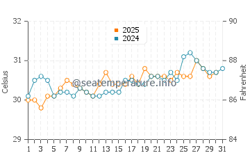 Temperatura da água em Niquero em julho