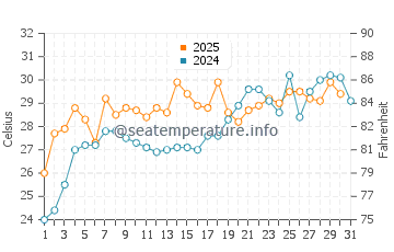 Wassertemperatur Nishinomiya im Juli