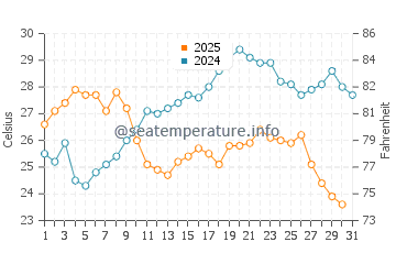 Temperature dell'acqua a Nisaki a luglio