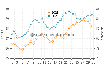 Nissi beach water temp chart in July