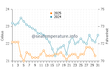 Temperature dell'acqua a Niteroi a luglio