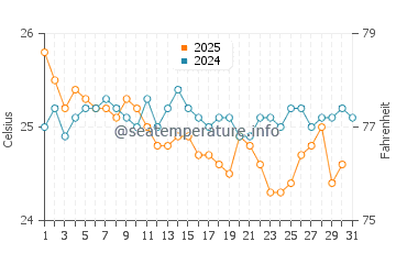 Temperature dell'acqua a Nkhata Bay a luglio