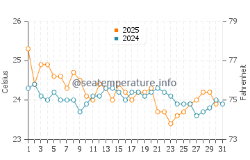 Temperature dell'acqua a Nkhotakota a luglio