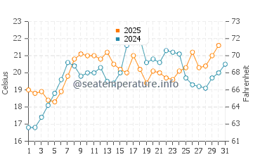Noank water temp chart in July