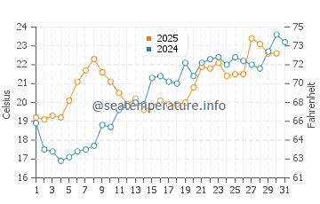 Temperatura vode u Noboribetsu u srpnju