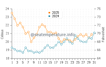 Temperature dell'acqua a Noëveillard a luglio